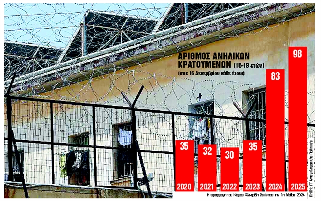 Η κρυφή έκρηξη στις φυλακές ανηλίκων: Τα σοκαριστικά στοιχεία και το αύριο που τρομάζει - NewsPoint.gr